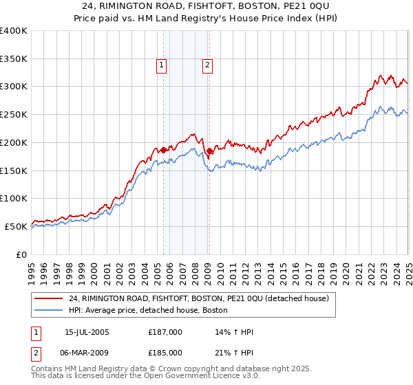 24, RIMINGTON ROAD, FISHTOFT, BOSTON, PE21 0QU: Price paid vs HM Land Registry's House Price Index