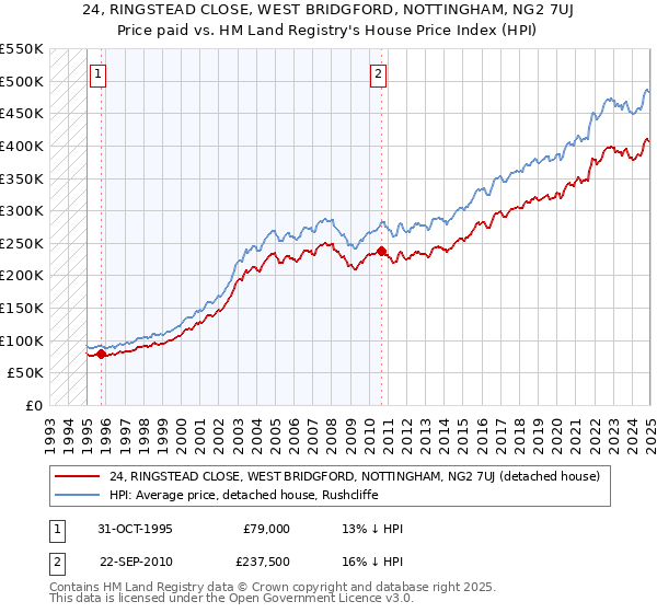 24, RINGSTEAD CLOSE, WEST BRIDGFORD, NOTTINGHAM, NG2 7UJ: Price paid vs HM Land Registry's House Price Index