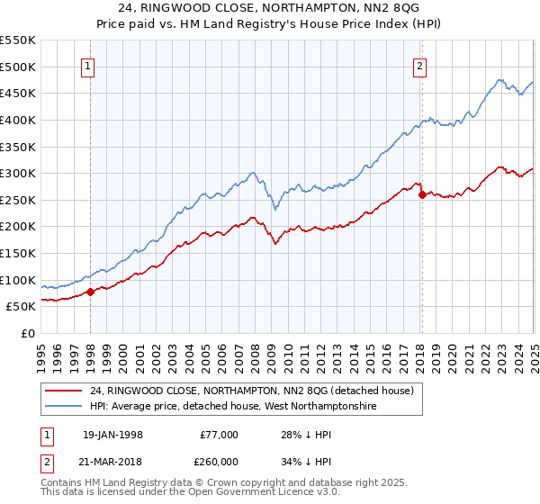 24, RINGWOOD CLOSE, NORTHAMPTON, NN2 8QG: Price paid vs HM Land Registry's House Price Index