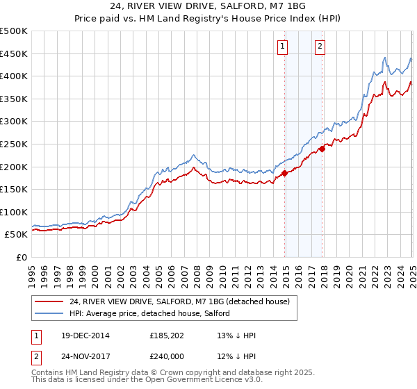 24, RIVER VIEW DRIVE, SALFORD, M7 1BG: Price paid vs HM Land Registry's House Price Index