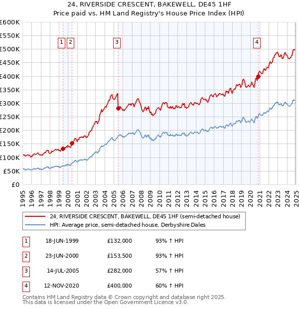 24, RIVERSIDE CRESCENT, BAKEWELL, DE45 1HF: Price paid vs HM Land Registry's House Price Index