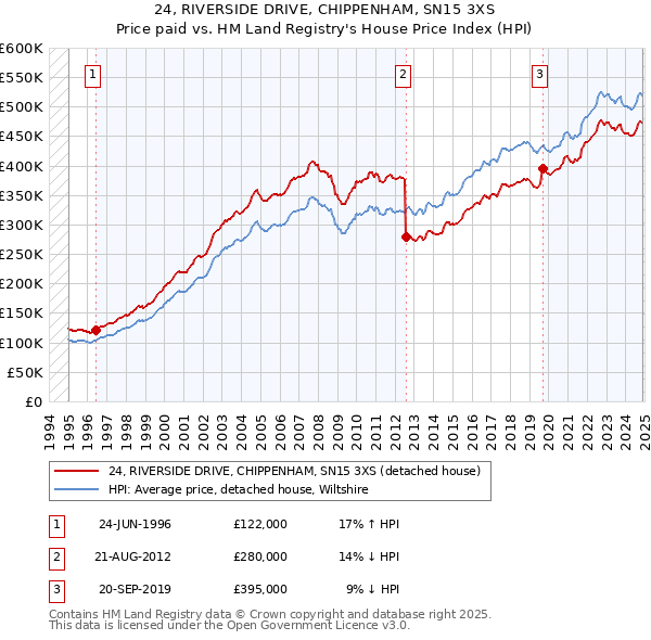 24, RIVERSIDE DRIVE, CHIPPENHAM, SN15 3XS: Price paid vs HM Land Registry's House Price Index