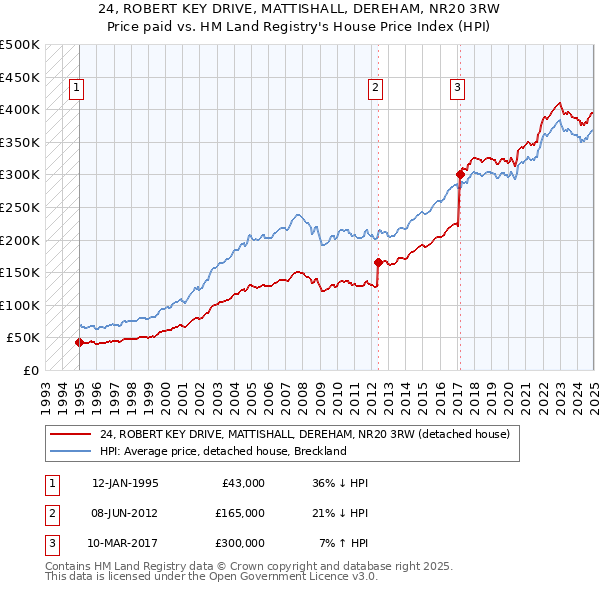 24, ROBERT KEY DRIVE, MATTISHALL, DEREHAM, NR20 3RW: Price paid vs HM Land Registry's House Price Index
