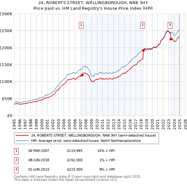 24, ROBERTS STREET, WELLINGBOROUGH, NN8 3HY: Price paid vs HM Land Registry's House Price Index