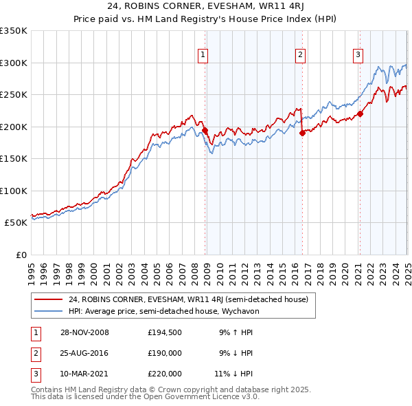 24, ROBINS CORNER, EVESHAM, WR11 4RJ: Price paid vs HM Land Registry's House Price Index