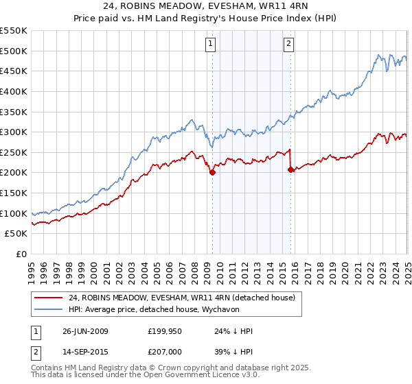24, ROBINS MEADOW, EVESHAM, WR11 4RN: Price paid vs HM Land Registry's House Price Index