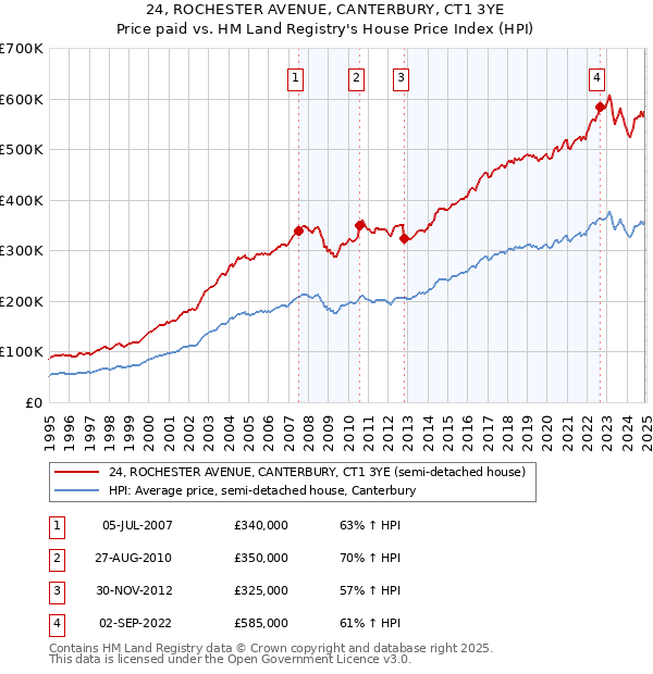 24, ROCHESTER AVENUE, CANTERBURY, CT1 3YE: Price paid vs HM Land Registry's House Price Index