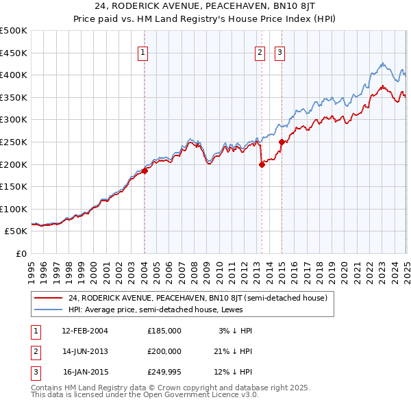 24, RODERICK AVENUE, PEACEHAVEN, BN10 8JT: Price paid vs HM Land Registry's House Price Index