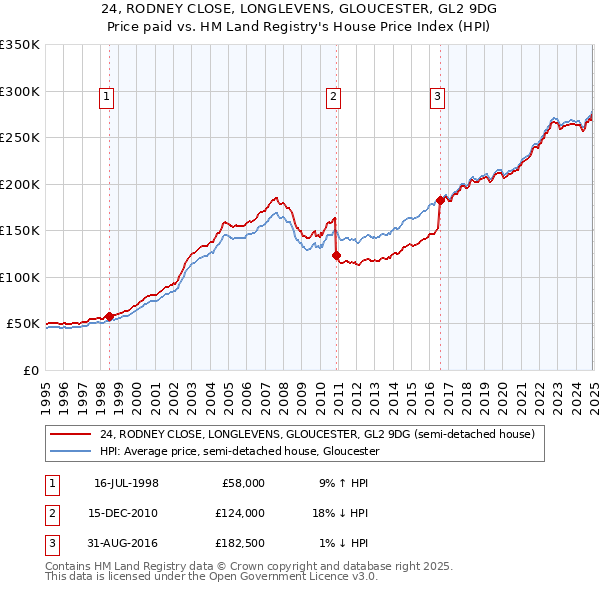 24, RODNEY CLOSE, LONGLEVENS, GLOUCESTER, GL2 9DG: Price paid vs HM Land Registry's House Price Index