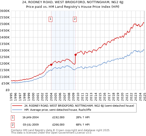 24, RODNEY ROAD, WEST BRIDGFORD, NOTTINGHAM, NG2 6JJ: Price paid vs HM Land Registry's House Price Index