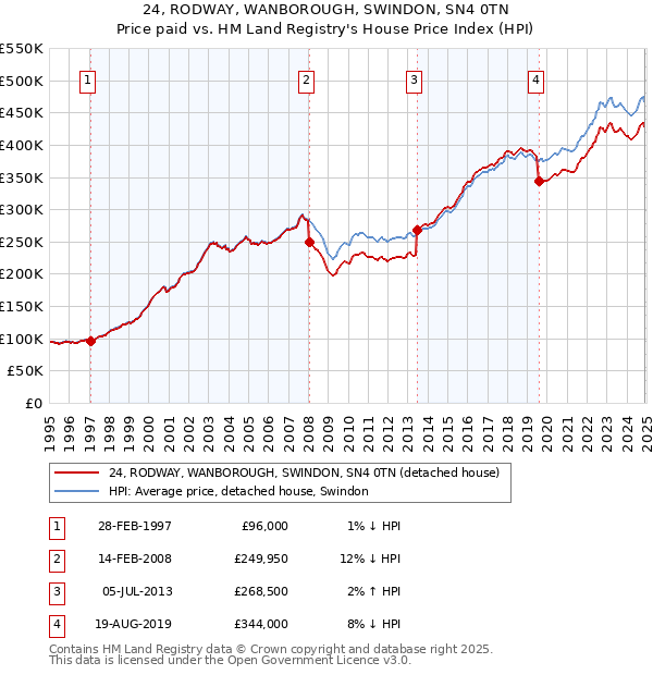 24, RODWAY, WANBOROUGH, SWINDON, SN4 0TN: Price paid vs HM Land Registry's House Price Index