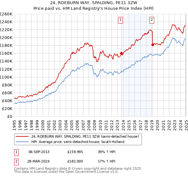 24, ROEBURN WAY, SPALDING, PE11 3ZW: Price paid vs HM Land Registry's House Price Index