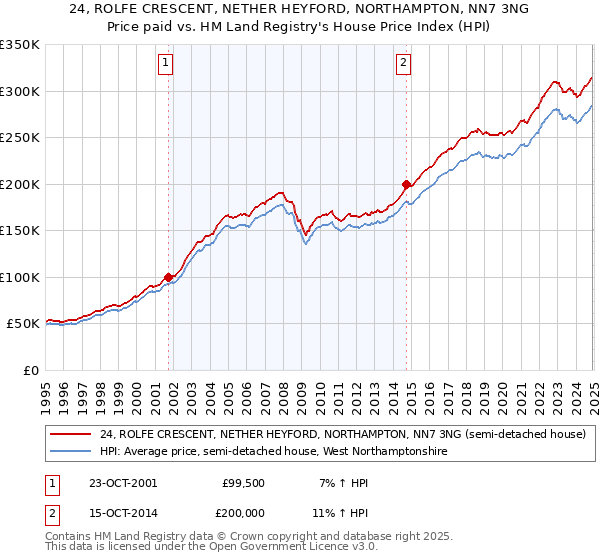 24, ROLFE CRESCENT, NETHER HEYFORD, NORTHAMPTON, NN7 3NG: Price paid vs HM Land Registry's House Price Index