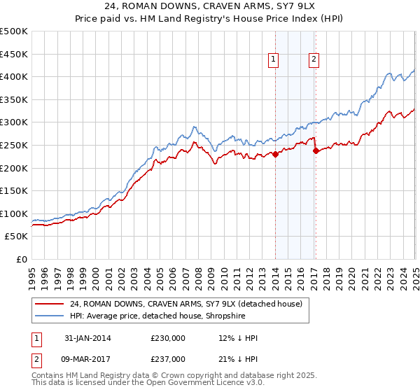 24, ROMAN DOWNS, CRAVEN ARMS, SY7 9LX: Price paid vs HM Land Registry's House Price Index
