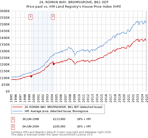 24, ROMAN WAY, BROMSGROVE, B61 0DT: Price paid vs HM Land Registry's House Price Index