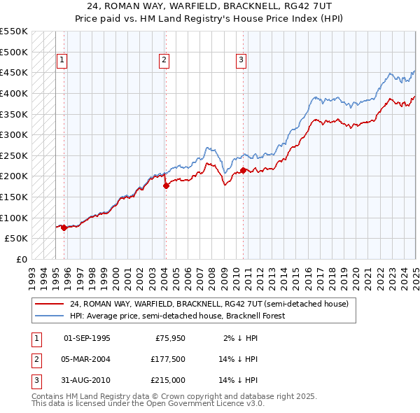 24, ROMAN WAY, WARFIELD, BRACKNELL, RG42 7UT: Price paid vs HM Land Registry's House Price Index