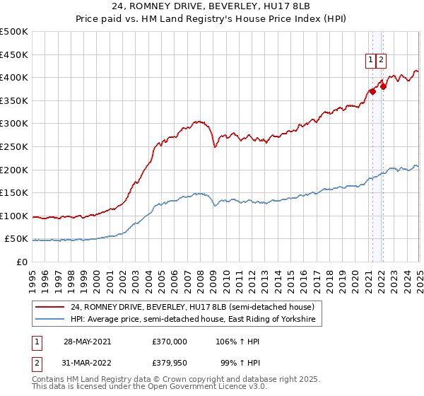 24, ROMNEY DRIVE, BEVERLEY, HU17 8LB: Price paid vs HM Land Registry's House Price Index
