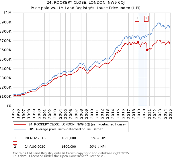 24, ROOKERY CLOSE, LONDON, NW9 6QJ: Price paid vs HM Land Registry's House Price Index