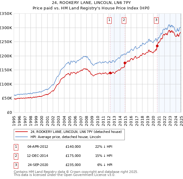 24, ROOKERY LANE, LINCOLN, LN6 7PY: Price paid vs HM Land Registry's House Price Index