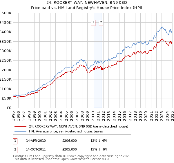 24, ROOKERY WAY, NEWHAVEN, BN9 0SD: Price paid vs HM Land Registry's House Price Index