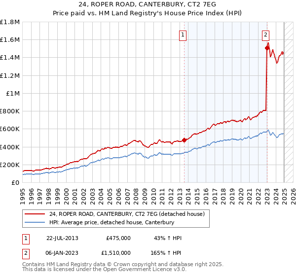 24, ROPER ROAD, CANTERBURY, CT2 7EG: Price paid vs HM Land Registry's House Price Index