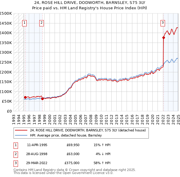 24, ROSE HILL DRIVE, DODWORTH, BARNSLEY, S75 3LY: Price paid vs HM Land Registry's House Price Index