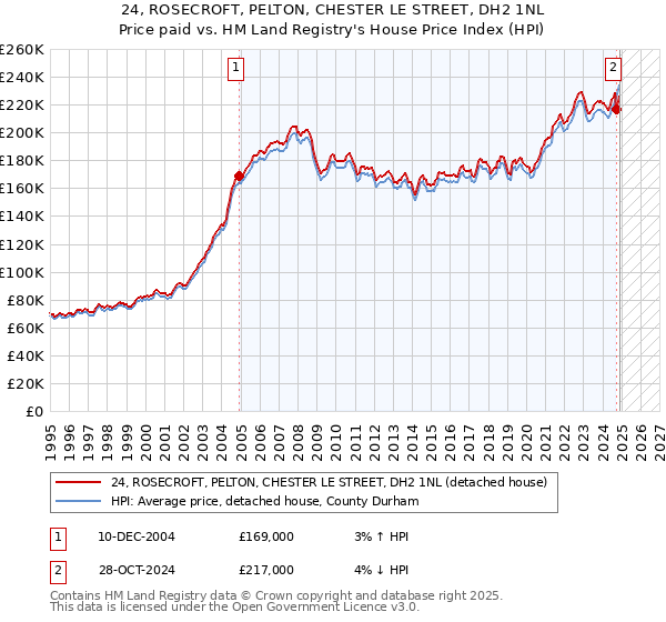24, ROSECROFT, PELTON, CHESTER LE STREET, DH2 1NL: Price paid vs HM Land Registry's House Price Index