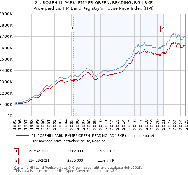 24, ROSEHILL PARK, EMMER GREEN, READING, RG4 8XE: Price paid vs HM Land Registry's House Price Index