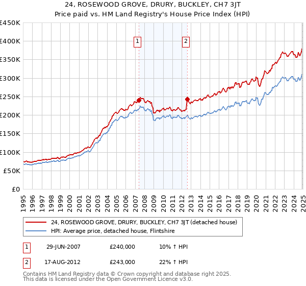 24, ROSEWOOD GROVE, DRURY, BUCKLEY, CH7 3JT: Price paid vs HM Land Registry's House Price Index