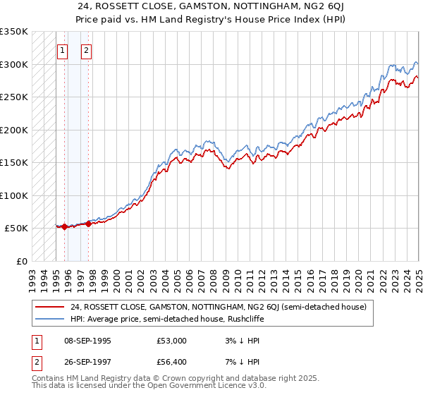 24, ROSSETT CLOSE, GAMSTON, NOTTINGHAM, NG2 6QJ: Price paid vs HM Land Registry's House Price Index