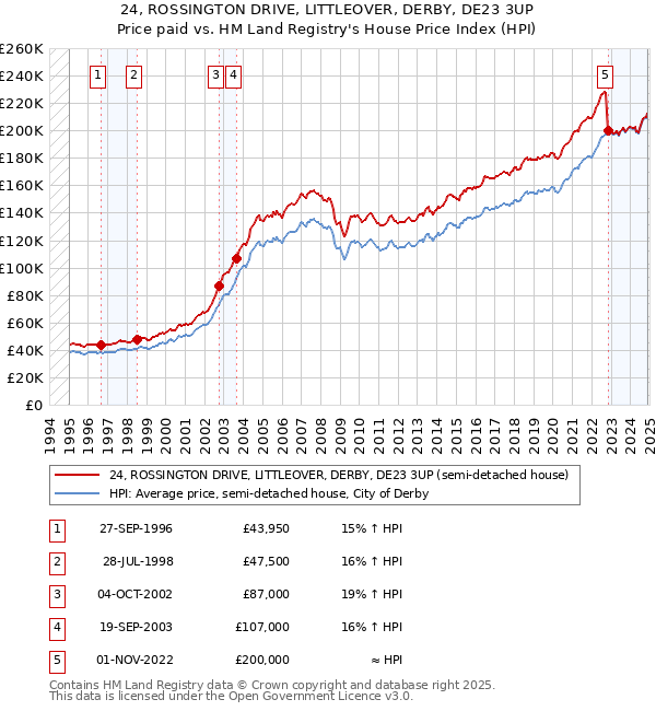 24, ROSSINGTON DRIVE, LITTLEOVER, DERBY, DE23 3UP: Price paid vs HM Land Registry's House Price Index