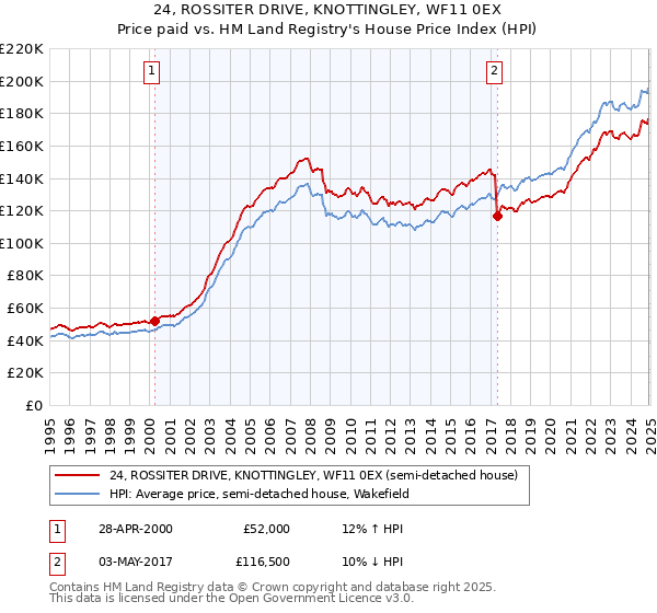 24, ROSSITER DRIVE, KNOTTINGLEY, WF11 0EX: Price paid vs HM Land Registry's House Price Index