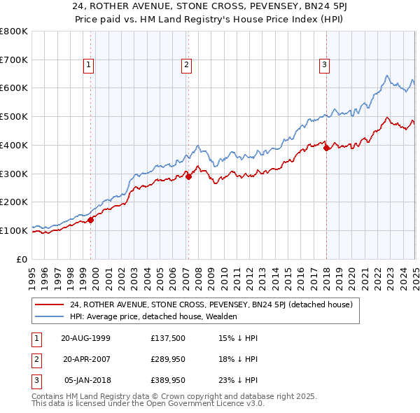 24, ROTHER AVENUE, STONE CROSS, PEVENSEY, BN24 5PJ: Price paid vs HM Land Registry's House Price Index