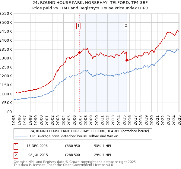 24, ROUND HOUSE PARK, HORSEHAY, TELFORD, TF4 3BF: Price paid vs HM Land Registry's House Price Index