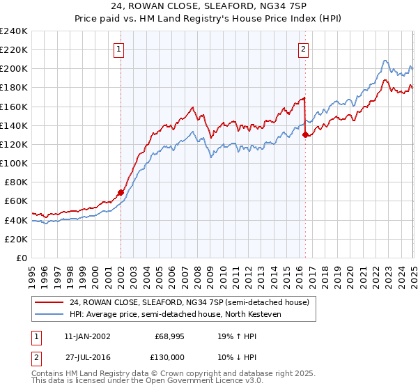 24, ROWAN CLOSE, SLEAFORD, NG34 7SP: Price paid vs HM Land Registry's House Price Index