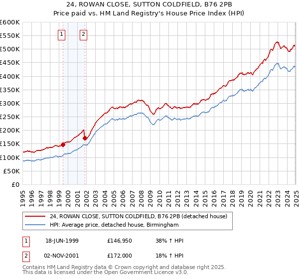 24, ROWAN CLOSE, SUTTON COLDFIELD, B76 2PB: Price paid vs HM Land Registry's House Price Index