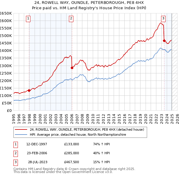 24, ROWELL WAY, OUNDLE, PETERBOROUGH, PE8 4HX: Price paid vs HM Land Registry's House Price Index