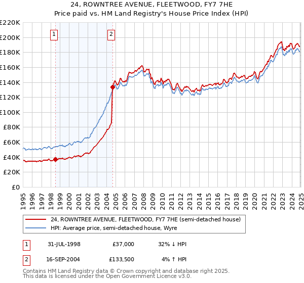 24, ROWNTREE AVENUE, FLEETWOOD, FY7 7HE: Price paid vs HM Land Registry's House Price Index