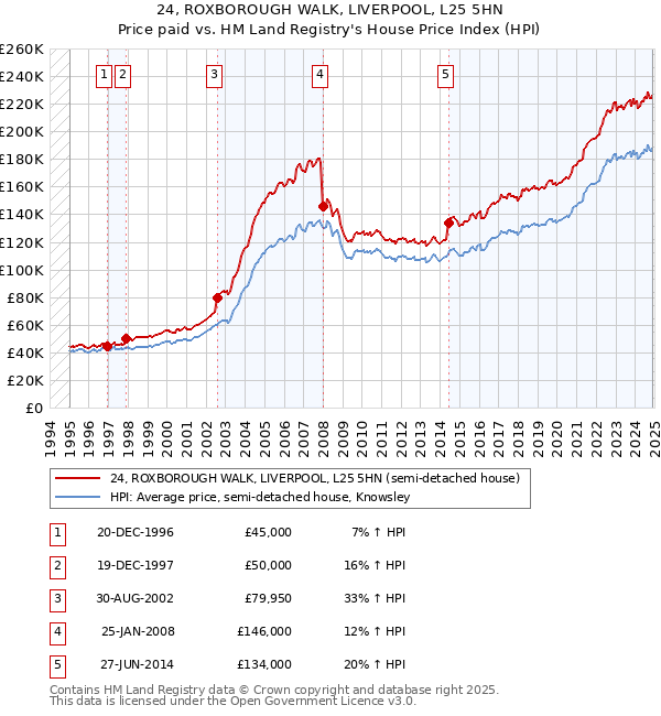 24, ROXBOROUGH WALK, LIVERPOOL, L25 5HN: Price paid vs HM Land Registry's House Price Index