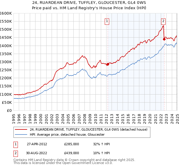 24, RUARDEAN DRIVE, TUFFLEY, GLOUCESTER, GL4 0WS: Price paid vs HM Land Registry's House Price Index