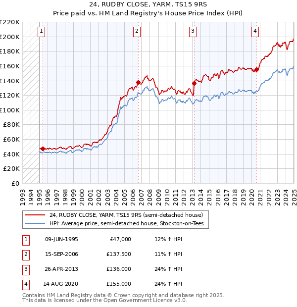24, RUDBY CLOSE, YARM, TS15 9RS: Price paid vs HM Land Registry's House Price Index