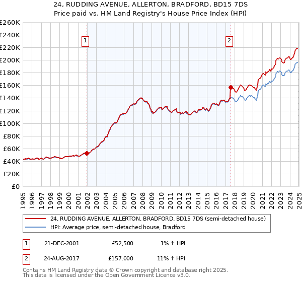 24, RUDDING AVENUE, ALLERTON, BRADFORD, BD15 7DS: Price paid vs HM Land Registry's House Price Index