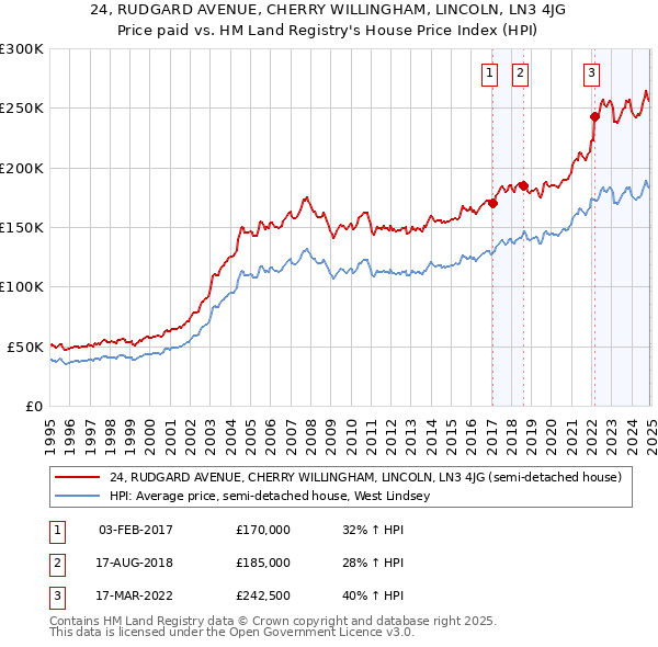 24, RUDGARD AVENUE, CHERRY WILLINGHAM, LINCOLN, LN3 4JG: Price paid vs HM Land Registry's House Price Index