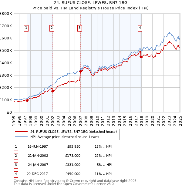 24, RUFUS CLOSE, LEWES, BN7 1BG: Price paid vs HM Land Registry's House Price Index