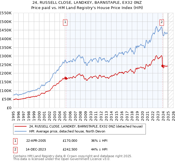 24, RUSSELL CLOSE, LANDKEY, BARNSTAPLE, EX32 0NZ: Price paid vs HM Land Registry's House Price Index