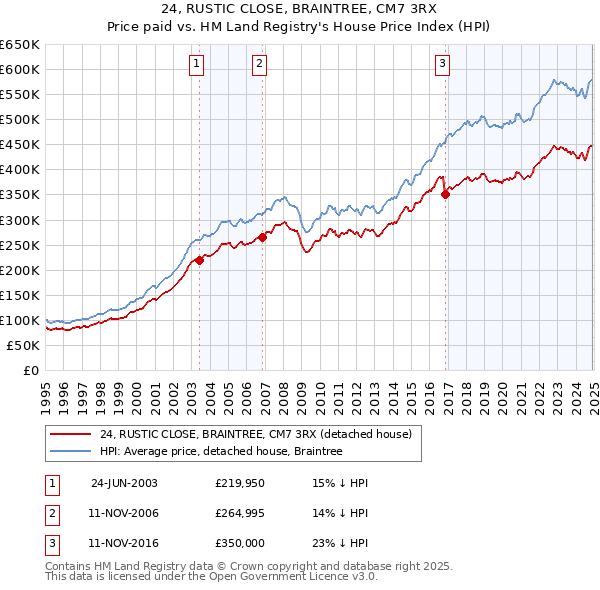 24, RUSTIC CLOSE, BRAINTREE, CM7 3RX: Price paid vs HM Land Registry's House Price Index