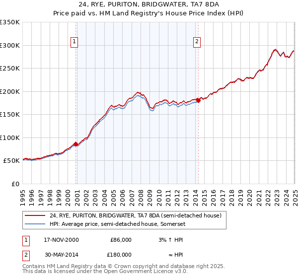 24, RYE, PURITON, BRIDGWATER, TA7 8DA: Price paid vs HM Land Registry's House Price Index