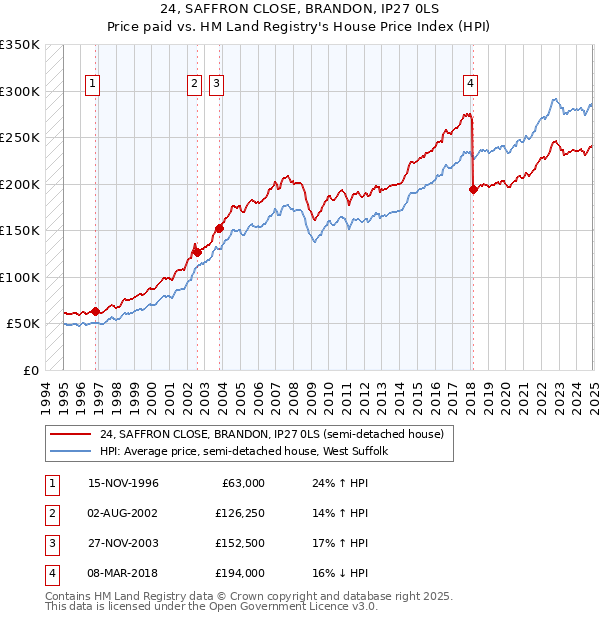 24, SAFFRON CLOSE, BRANDON, IP27 0LS: Price paid vs HM Land Registry's House Price Index