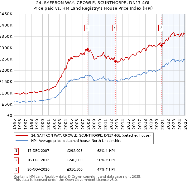 24, SAFFRON WAY, CROWLE, SCUNTHORPE, DN17 4GL: Price paid vs HM Land Registry's House Price Index