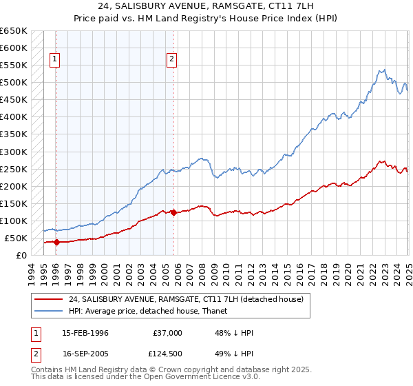 24, SALISBURY AVENUE, RAMSGATE, CT11 7LH: Price paid vs HM Land Registry's House Price Index